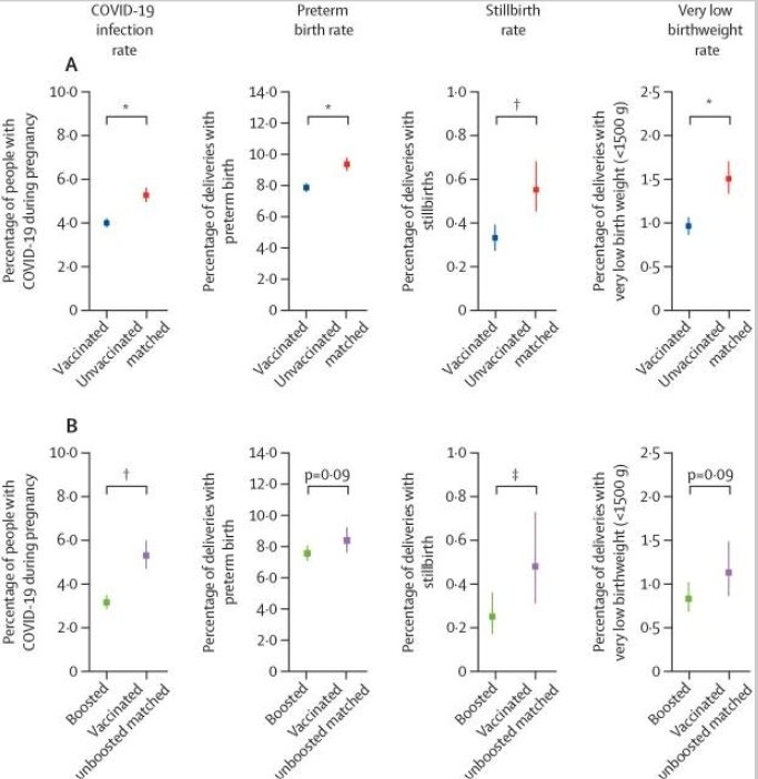 Interesting, this study of ~100,000 + people showed that COVID-19 unvaccinated pregnant mothers' babies had poorer outcomes than vaccinated mothers. 

Higher rates of:

•Still Births
•COVID-19 While Pregnant 
•Low Birth Rate

Very interesting, it's almost as though the vaccine
