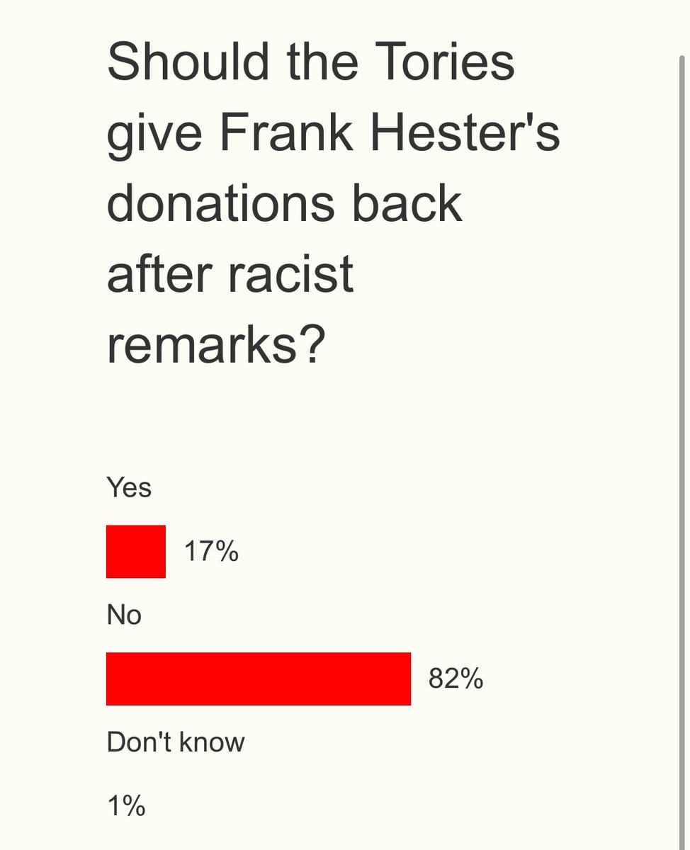 Another Express poll needs more input: 'Should the Tories give Frank Hester's donations back after racist remarks?' Click below to go straight to the poll, bypassing the main Express website. (Ignore the request for an email address.) xd.wayin.com/display/contai…