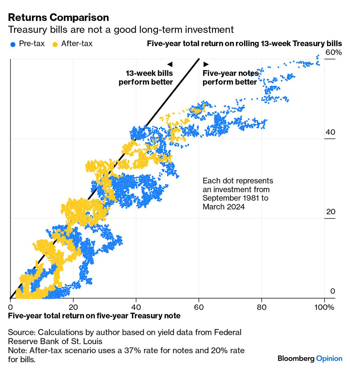 I'm not going to say I really understand this chart. But I am going to keep looking at it because it's so beautiful bloomberg.com/opinion/articl…