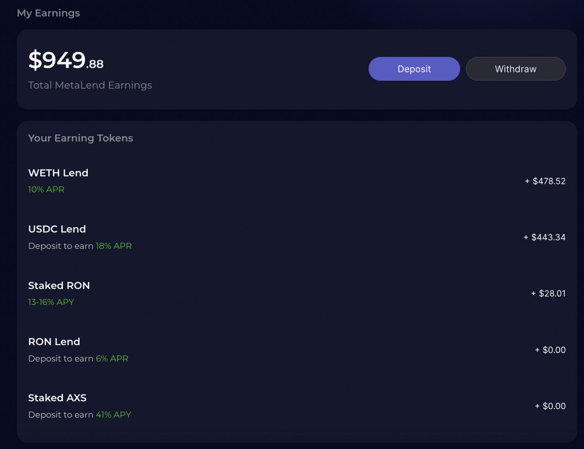 MetaLend_DeFi's tweet photo. We’re giving away $RON, $PIXELS and $BANANA to celebrate MetaLend’s Biggest Product Update Yet!

Start earning points by liking and retweeting this post and earn even more by simply by checking the value of your @Ronin_Network NFTs, and by Staking, Lending or Borrowing funds on https://t.co/3KHiAWJQ1F

Each point is a ticket into a lottery with $5,000 in prizes: $2,500 worth of $RON, $1,500 worth of $PIXELS and $1,000 worth of $BANANA!

What exactly are we celebrating? We’ve launched a full product redesign and added brand new features including:

- Track and manage your entire @Ronin_Network portfolio including all #axie and #axieland types, staked tokens and more!

- See your exact Earnings from lending $USDC, $WETH and Staking $RON and/or $AXS

- Smoother borrowing and repayment flows with transaction modals that explain every step.

- Track Gaming Token Prices and News to stay on top of market movements.

This is just the beginning, we’re going to be sharing even more exciting new features soon!

Lottery Timeline: 2 Week Duration (14th March - 28th March)