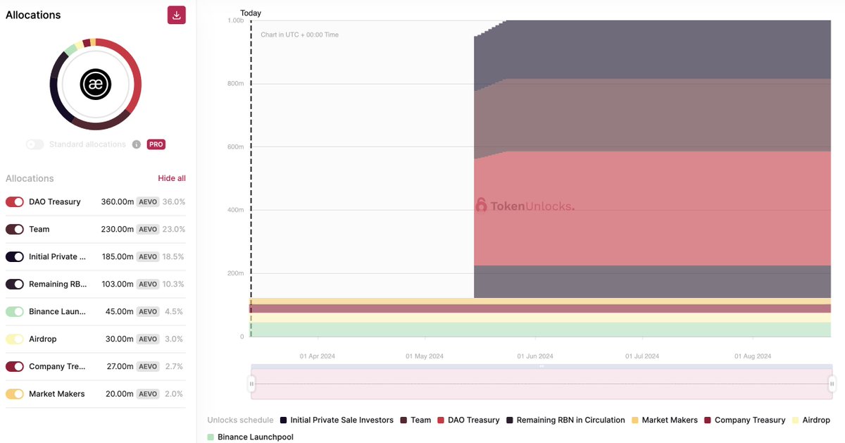 I need to speak to whoever came up with Aevo's unlock schedule...