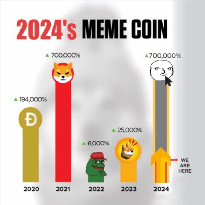 $LENNY had a mc of 100k in January 2024. An increase of 700,000% is equal to 7,000x.

That would be a mc of 700m.

What sounds crazy is actually possible. Especially for a #memecoin.

For comparison:

$Bonk 2 bn
$PEPE 3.5 bn
$SHIB 18.5 bn
$DOGE 24 bn

#lennyface ( ͡° ͜ʖ ͡°) / ETH
