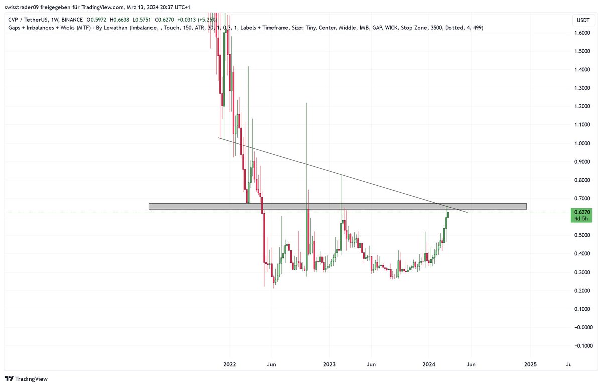 swisstrader09's tweet photo. $CVP
 nice eye, close above box and this will flyy, added to watchlist #CVP #CVPUSDT https://t.co/Wc0FHmmwBB