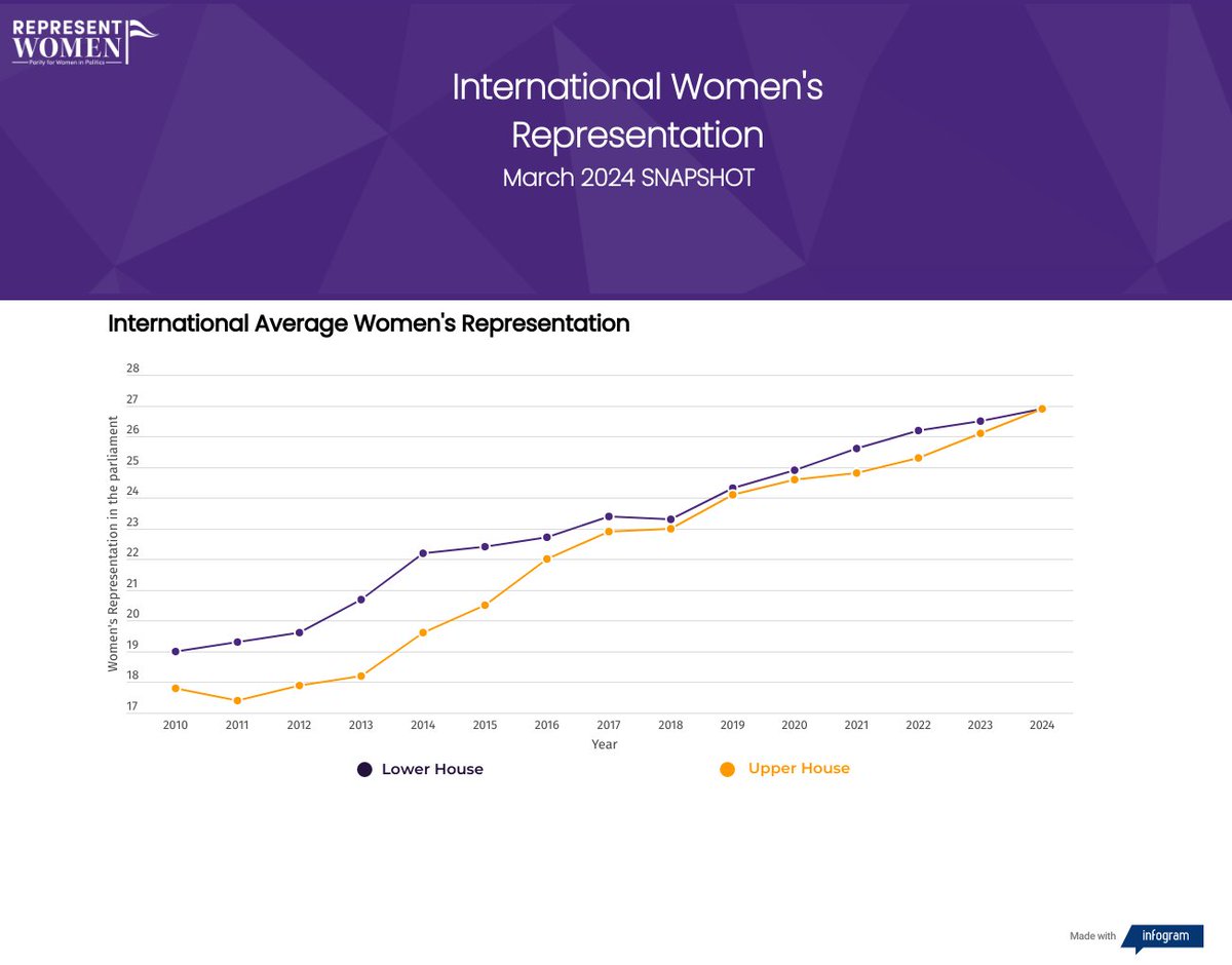 RepresentWomen's tweet photo. While women's representation has increased over time, progress remains slow. We must adopt structural solutions to accelerate progress. When the government is truly representative of the people, everyone wins.
https://t.co/5auMa9Yfql
#InternationalData #WomensRepresentation https://t.co/5HmHxRHreQ