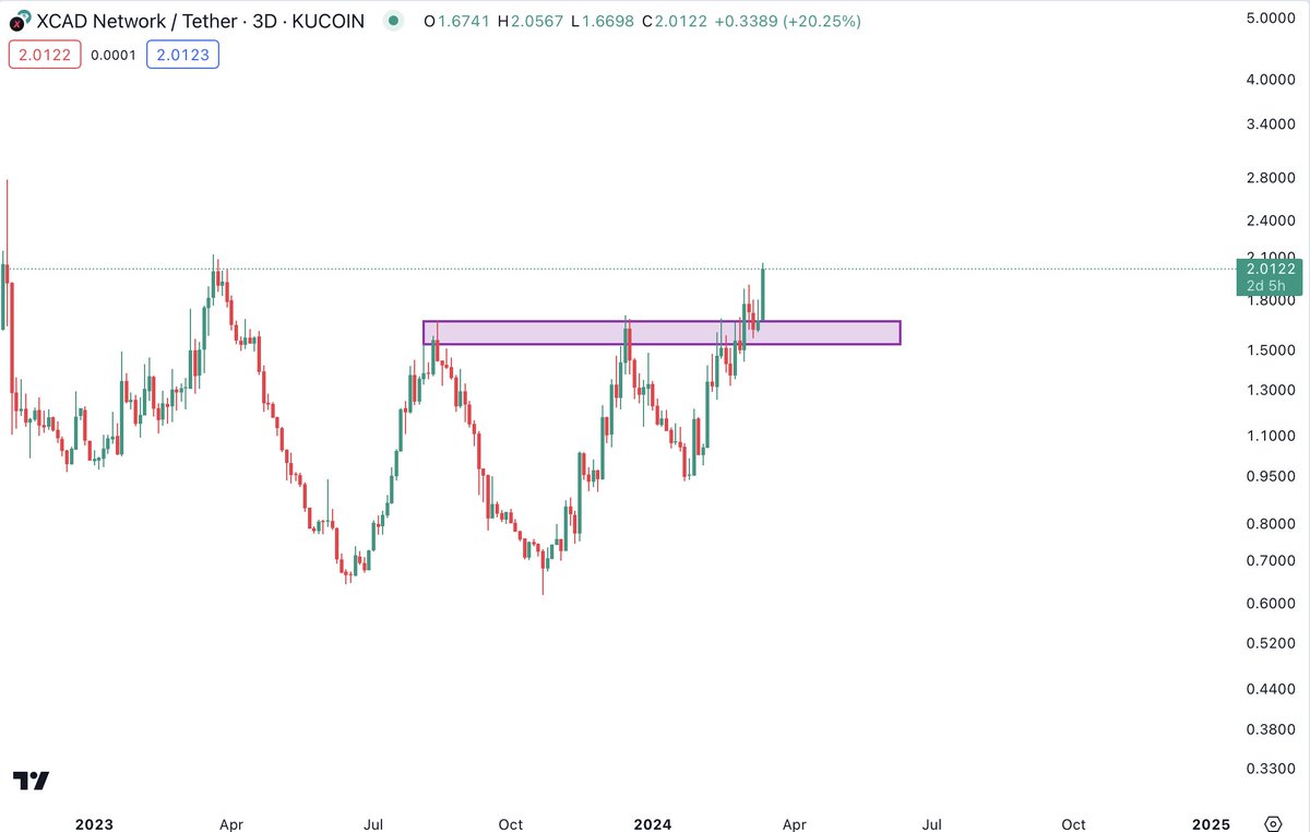 $XCAD 

<a href="/XcademyOfficial/">XCAD Network</a> is moooning! 🚀
20% on the daily. 

Was screamminngg to get this under $1 not long ago. 
Still very early. 

Flip $2.40 then we should see $4.10 very soon!