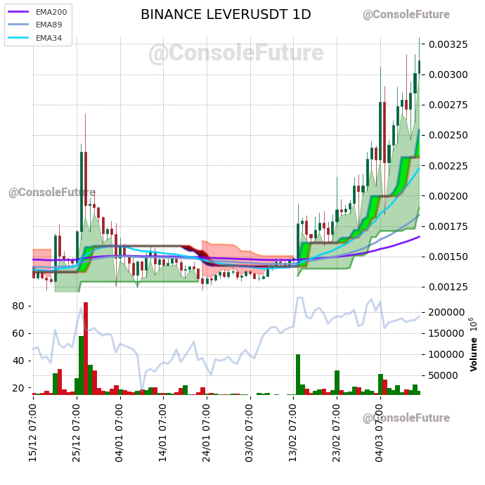 ConsoleFuture's tweet photo. #BINANCE #LEVER_TREND #LEVERUSDT #LEVER $LEVER

Funding: 0.0803% 🔴

Circulating supply: 28.9B
Total supply: 35B
Max supply: 35B

Market cap: 90.1M
Fully diluted valuation: 109.1M https://t.co/gbTV2pS6xg