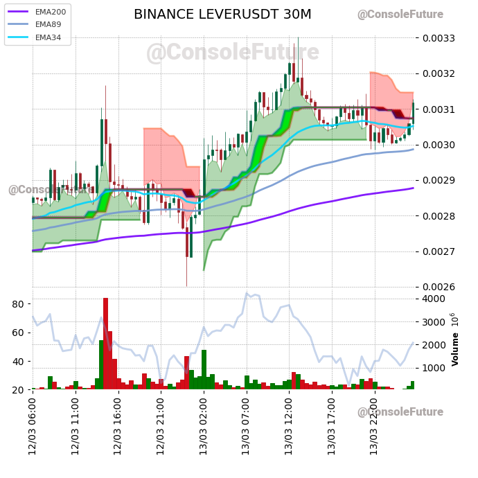 ConsoleFuture's tweet photo. #BINANCE #LEVER_TREND #LEVERUSDT #LEVER $LEVER

Funding: 0.0803% 🔴

Circulating supply: 28.9B
Total supply: 35B
Max supply: 35B

Market cap: 90.1M
Fully diluted valuation: 109.1M https://t.co/gbTV2pS6xg