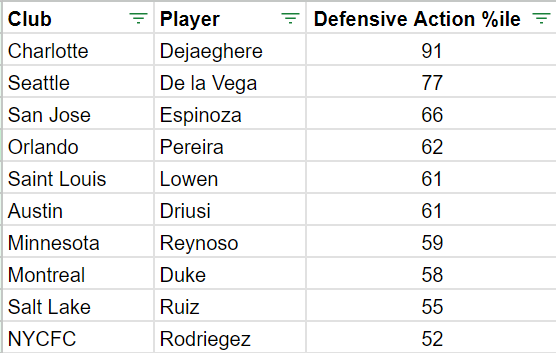 andrewmheld's tweet photo. #MNUFC @extratime You questioned Reynoso's ability to fit the high press defensively.  He is ranked 7th in MLS among 10s for defensive actions according to Fotmob stats: https://t.co/oOJjoQUSi5