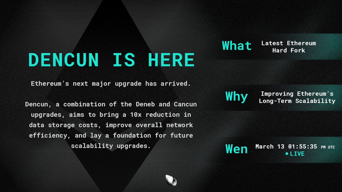 Ethereum's next major upgrade has arrived❗

Get up to speed on all things Dencun, EIP-4844, and Blobs👇 🧵