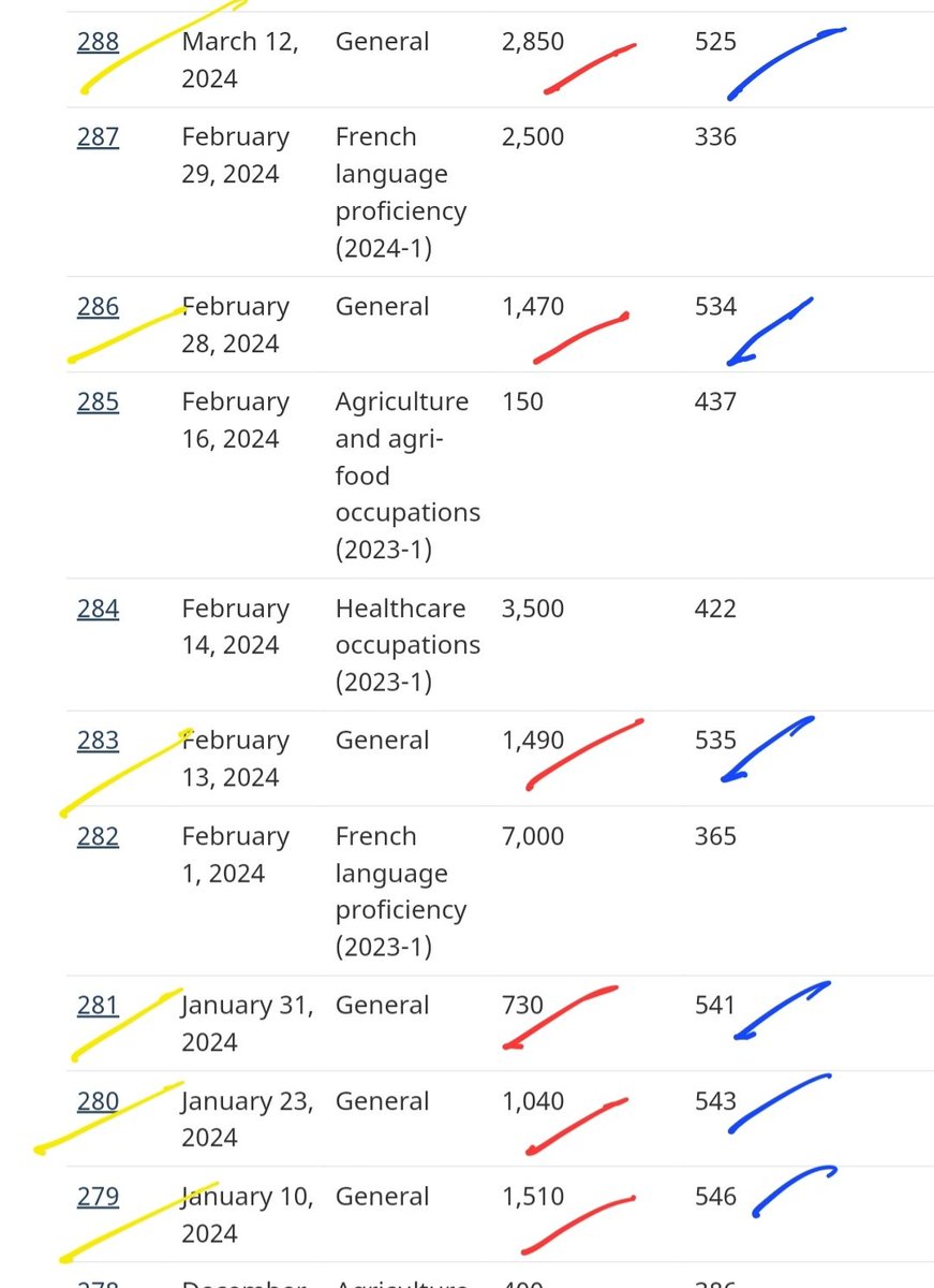 AskKubeir's tweet photo. Do you see any similarities here?
First set is from 2022 after the big gap of general draws after Covid.
Second set is from 2024 after the gap of draws in Oct/Nov 2023.
#foreverhopeful
#EEDraw #expressentrydraws https://t.co/G01E3tV3nH