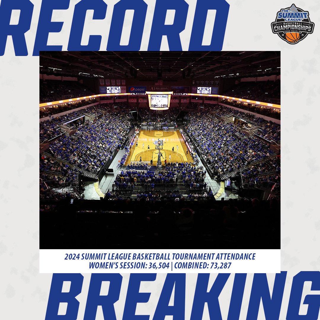 𝗧𝗵𝗮𝗻𝗸 𝘆𝗼𝘂, 𝗳𝗮𝗻𝘀 𝗮𝗻𝗱 𝘀𝗽𝗼𝗻𝘀𝗼𝗿𝘀‼️

Your support of the #SummitMBB and #SummitWBB Championships was once again tremendous and record-breaking* 😏

Men’s Session: 36,783
𝒲𝑜𝓂𝑒𝓃’𝓈 𝒮𝑒𝓈𝓈𝒾𝑜𝓃𝓈: 𝟥𝟨,𝟧𝟢𝟦*
𝒞𝑜𝓂𝒷𝒾𝓃𝑒𝒹: 𝟩𝟥,𝟤𝟪𝟩*

#ReachTheSummit