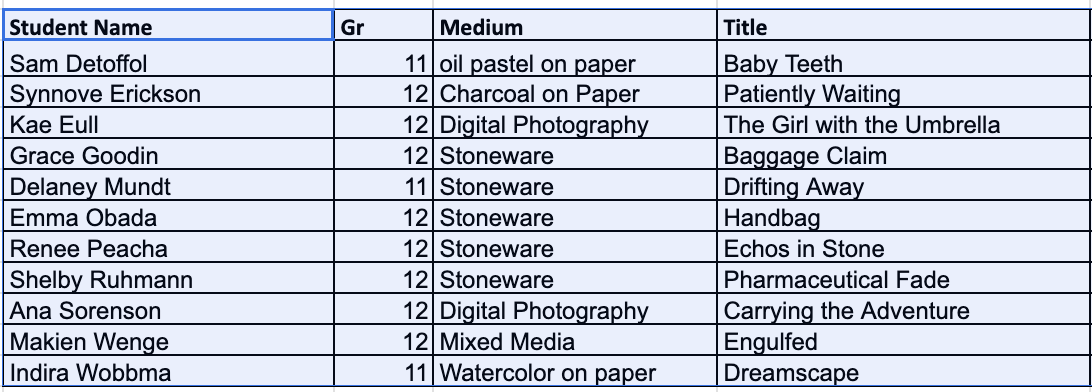 Congrats to Jefferson Visual Arts Participants at the MW event at Normandale CC tonight! Artists recognized were: Achievement- Wobbma, Wenge, Peacha; Merit- Ruhmann, Delaney, Mundt; Excellence- Obada; Normandale Award of Excellence- Goodin.  Great showing by the Jags!