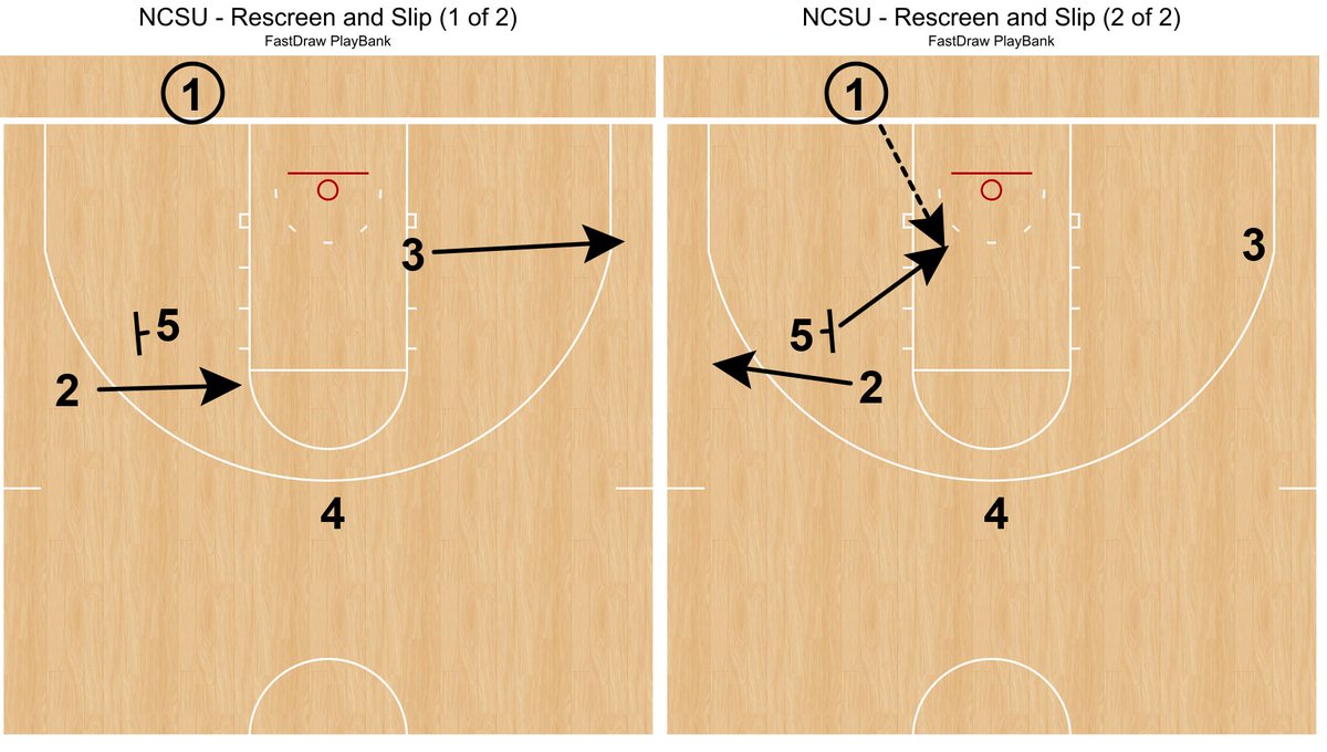 Ball out of bounds. :03 on the shot clock. No problem for NC State. Rescreen for your shooter. x5 stunts, worried about the shooter. Slip to the rim for the screener and a dunk.