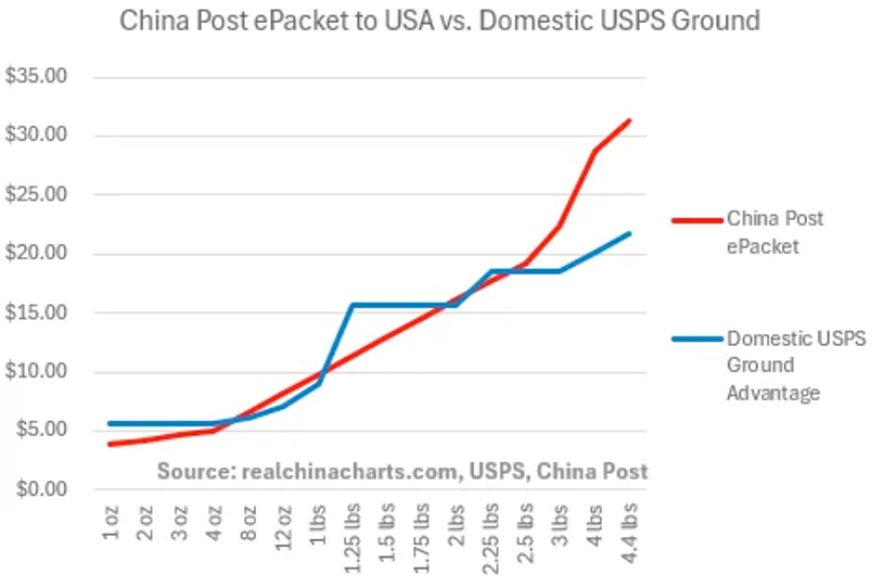 对于2.5磅以下的包裹，中国邮政的ePacket（国际E邮宝）从中国大陆寄往美国的费用甚至比美国USPS本土陆运更便宜（注：此比较使用7.2的人民币汇率计算）。
来源：RealChinaCharts
