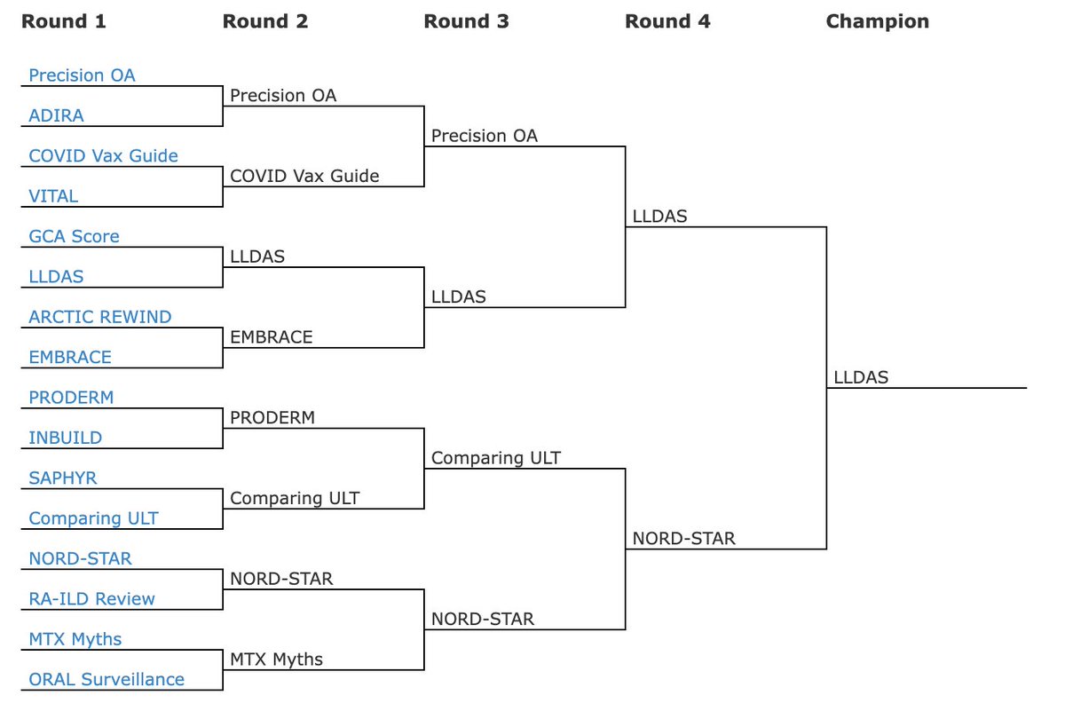 Bracket time 🥳 LLDAS is going to be the winner - excited by the idea of treat-to-target in SLE, a disease we see every day in practice! #rheummadness