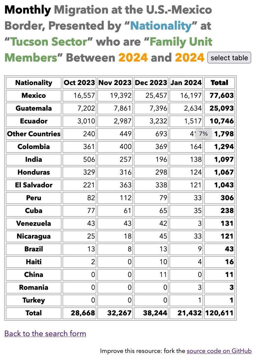 Here's a new resource that searches CBP's 2020-24 dataset. Example: many people from Ecuador did USBP apprehend in Tucson in January? (1,517, or 7% of all Tucson family migrants) Been working on this for a while, it's now solid enough to share publicly: cbpdata.adamisacson.com