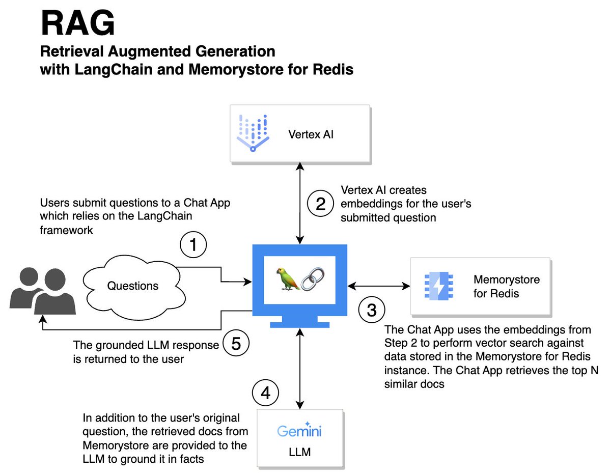 GoogleCloudTech's tweet image. Memorystore for Redis gets new #generativeAI building blocks: vector search and store, plus LangChain integration!

Read more about the new Memorystore for Redis 7.2 launch in preview → goo.gle/3wQCzSW