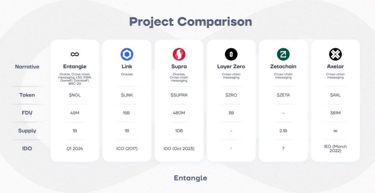 Patiently awaiting <a href="/binance/">Binance</a> list $NGL by <a href="/Entanglefi/">Entangle</a> having over $51 ml volume in less than 24h from launch .

Time is our friend 

#NGL #Altseason #Binance