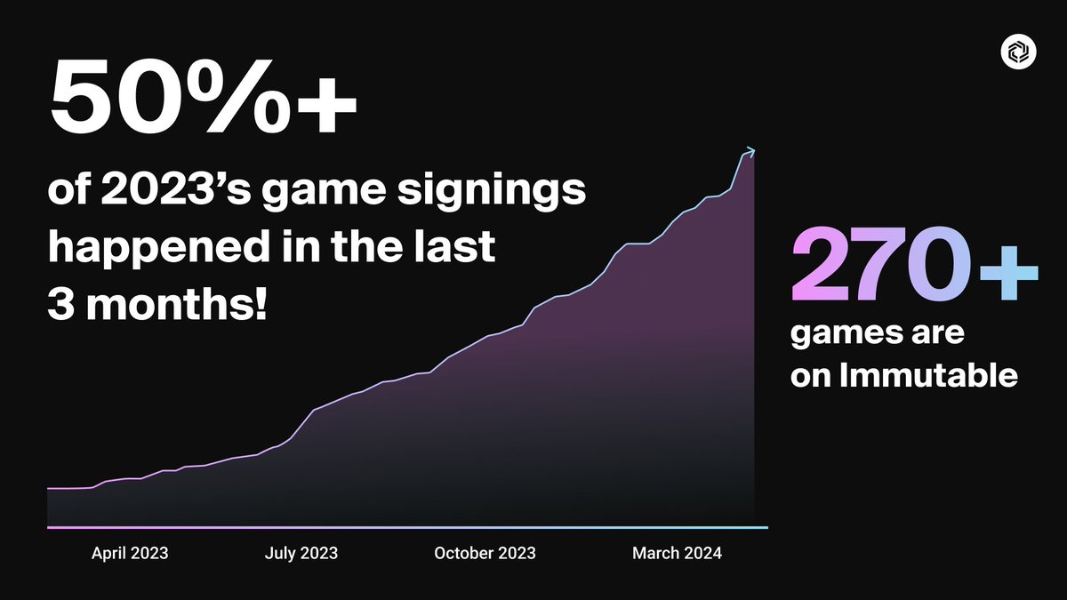More than 270 high-quality games have chosen to build with Immutable.

We have onboarded over 50% of 2023's game signings in just the last three months of 2024.

Gaming giants and web3 builders understand that the value of partnering with Immutable means having access to the