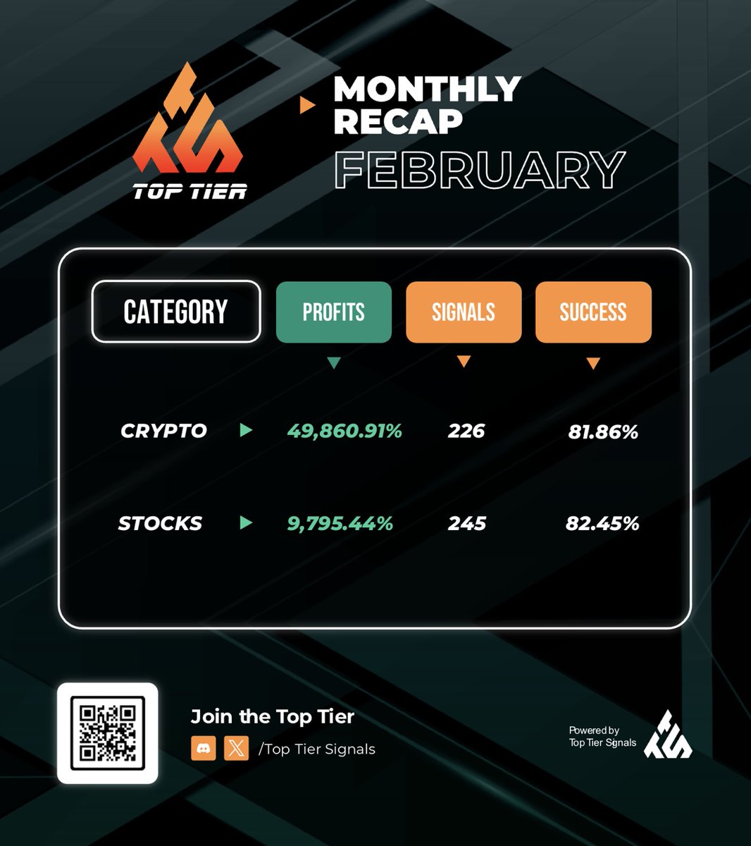 February Monthly Trading Recap📈 Stats speak for themselves, Join the Top Tier. $600 USDT Giveaway💰 🔹Like, RT + Tag 3 Friends 🔹Enter on Discord