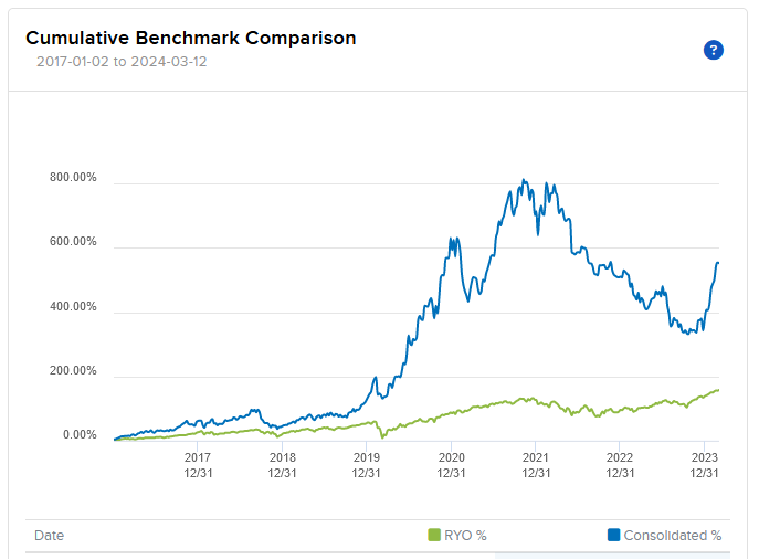 thechartist's tweet photo. Been a rough few years in the main trading account, but even so, vs R-1000

5yr CAGR +32.3% vs 14.7% 
10yr CAGR +23.4% vs 12.5%

Coming back well, even though I have delevered a significant portion last August to All-Weather strategies.

#next1000trades https://t.co/UlYwc2t4Dr
