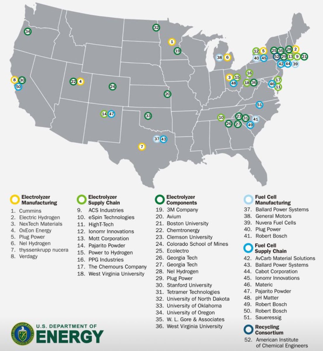 And.. The Department of Energy’s $750m disbursement for 52 projects across 24 states to reduce the cost of clean #hydrogen goes to: