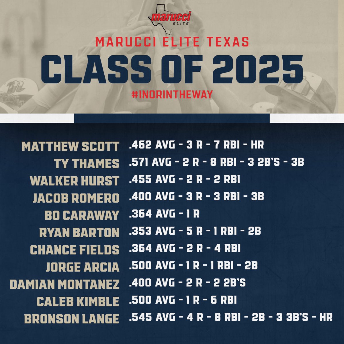 2025 class still going off at the plate!! 
Top performers in week 3 include:
<a href="/MJScott34/">Matthew Scott</a> 
<a href="/TyThames_44/">Ty Thames</a> 
@WHHurstSPORTS 
<a href="/JacobRomero25/">Jacob Romero</a> 
<a href="/Bo_Caraway22/">Bo Caraway Jr</a> (<a href="/BaylorBaseball/">Baylor Baseball</a>)
<a href="/ryan_barton2/">Ryan Barton</a> 
<a href="/ChanceFields25/">Chance Fields</a> 
<a href="/ArciaPalma/">Jorge Luis Arcia Palma</a> 
<a href="/DamianMontane10/">Damian Montanez</a> (<a href="/UTSABSB/">UTSA Baseball ⚾️</a>)
<a href="/CalebKimble21/">Caleb Kimble</a> 
<a href="/LangeBronson/">bronson_lange</a>