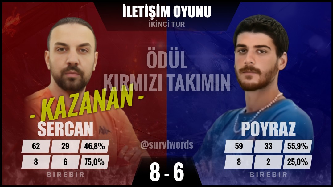 surviwords's tweet photo. #İletişimOyunu #Mart13 #Survivor #SurvivorAllStar2024 #Survivor2024 #Survivor2024AllStar #SurvivorTürkiye #SurvivorAllStar https://t.co/VH1AHiHcbz