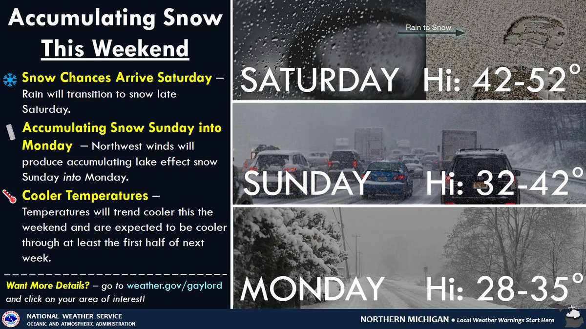 NWSGaylord's tweet photo. Got plans? Here is your weekend forecast at a glance. Rain will mix and transition to snow Saturday afternoon/ evening. Northwest flow will bring cooler temperatures back into the region and also accumulating lake effect snow for Sunday into Monday. Stay tuned! #MIwx #NorthernMI https://t.co/6HBVNIoQNv