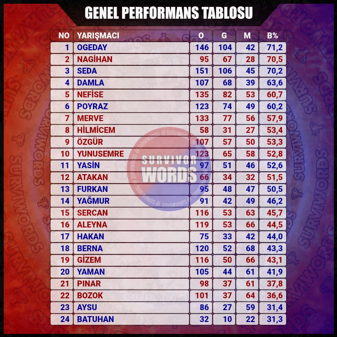 surviwords's tweet photo. GENEL PERFORMANS TABLOSU

#Mart13 #Survivor #SurvivorAllStar2024 #Survivor2024 #Survivor2024AllStar #SurvivorTürkiye #SurvivorAllStar https://t.co/RIzlLmomuf