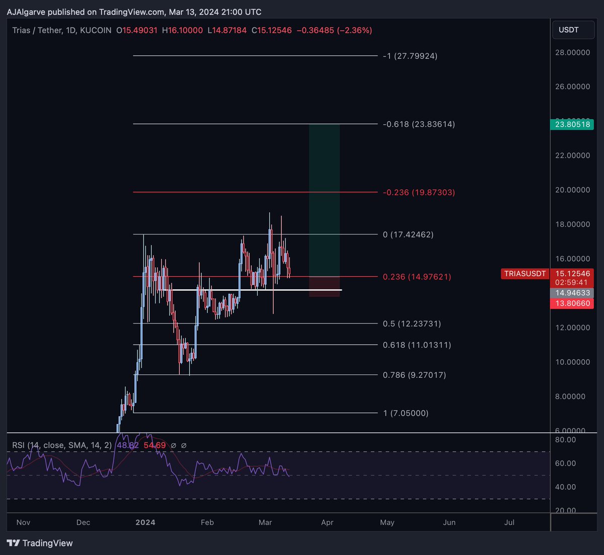 $TRIAS can we finally get $22+?