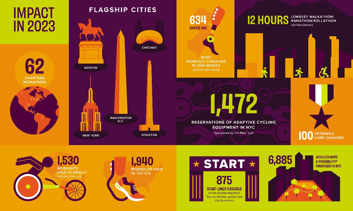 From crossing 875 different start lines to hosting more workouts than ever before, Achilles transformed the lives of athletes with disabilities in so many ways in 2023. Read the 2023 Impact Report: ow.ly/j9Tm50QSqQ3 📸: Graphic featuring adaptive icons with 2023 stats