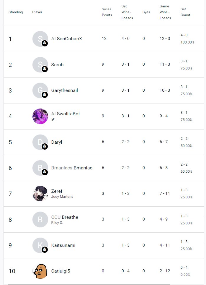 WorldFire_Games's tweet photo. We had an amazing night last night @ Worldfire Weekly Fighters, we host them every Tuesday in Surfside @ 7pm. Come check us out next week for some Tekken 8, Street Fighter 6 and some TEKKEN BALL BABY!!!!
More info: https://t.co/3VOf4FpKwj
(standings and Top 4 from last night) https://t.co/K2joSnfVg1