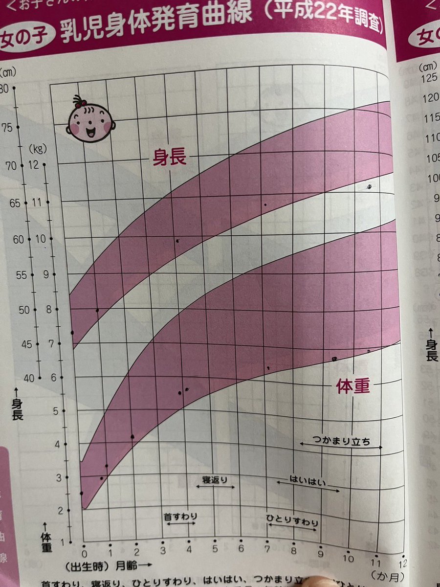 ピコン！
「身長が成長曲線からはみ出たから受診をすすめられたよ」
10か月検診後、私にLINEでの報告。
確かに小さいけど元気に育っていると疑わなかった。
よく笑うし
よく泣くし？
よく食べるし？
よく寝るし？
きっと大丈夫。顔色も良く活発だからと根拠はないが自分に言い聞かせる。