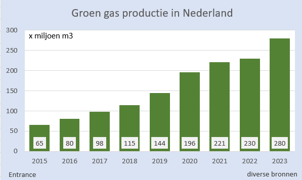 De NL groengas productie groeit met gemiddeld 20% per jaar.
#grafiekvandedag
De combi "hybride warmtepomp &amp; groen gas" is veelal de eenvoudigste, snelste EN goedkoopste manier de gebouwde omgeving CO2-vrij te maken, zo schreef ik in 2019. Sindsdien ...
energiepodium.nl/artikel/plan-b…