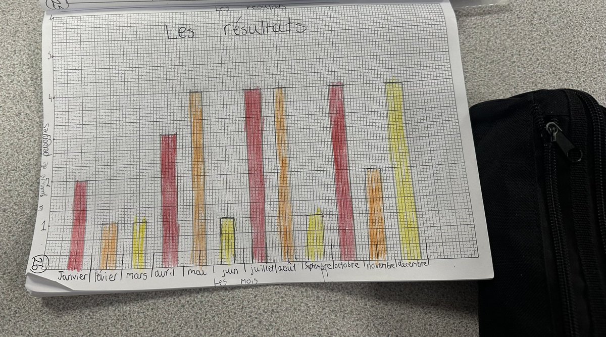 On parle des anniversaires🎉 A little bit of numeracy after notre sondage musical. Drawing bar graphs to the sound of Au Clair de la lune and Les pecheurs de perles🎶💕🇫🇷 Bravo sixième👍<a href="/YPantSchool/">Y Pant School</a> <a href="/ValleFdez6/">🌊 Valle Fernández 🌊</a> <a href="/YPantEnglish/">Y Pant English</a> <a href="/maths_y/">Y Pant Maths Department</a>