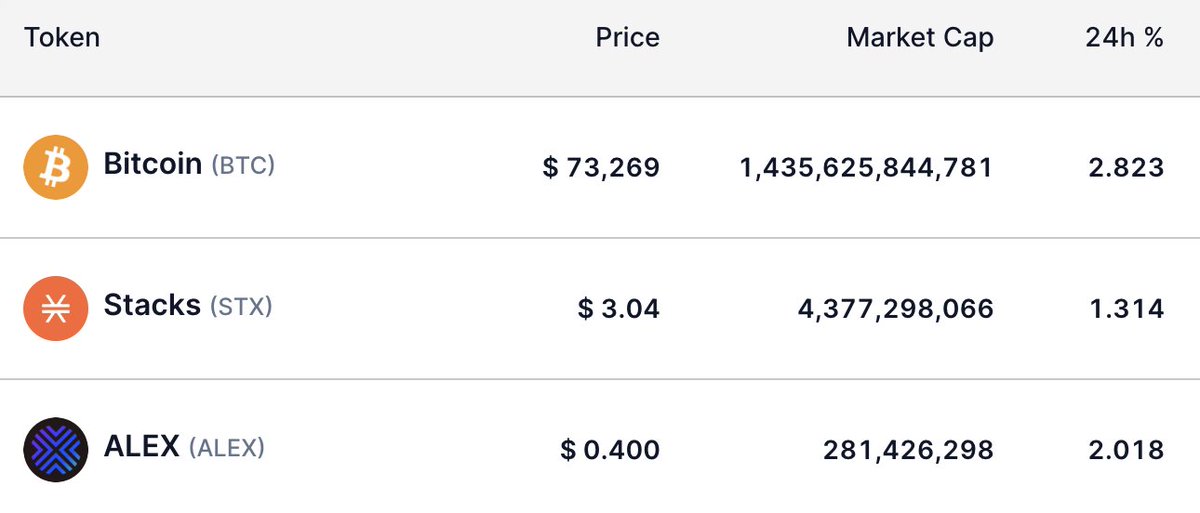 jsadlowe's tweet image. Bitcoin, Stacks and ALEX are an incredible combination.
 
- STX market cap is 0.3% of BTC market cap
- ALEX market cap is 6% of STX market cap
- If STX achieves 6% of current BTC market cap it's market cap will be $86b
