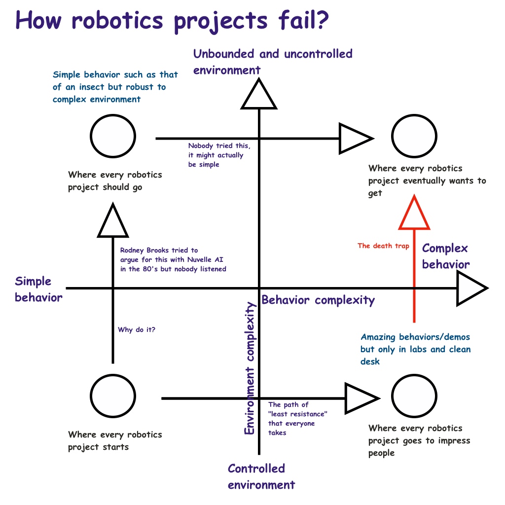 filippie509's tweet image. Since a diagram is worth a 1000 words, and public is confused about what developments in #AI mean for robotics, I took some time to draw this. Feedback welcomed.