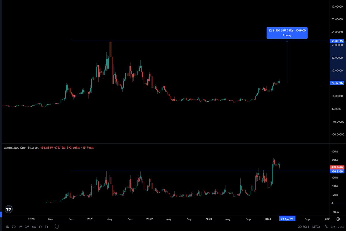 CryptoRaphael8's tweet photo. - LINK open interest attempting to flip ATH

- LINK/BTC closer to a bottom than a top

- Community sentiment low 

- Loved &amp; ridiculed = attention 

- Price 160% from all time high

These factors will eventually converge into volatility once BTC finishes flexing 

$LINK $BTC $ETH https://t.co/O6ywaJQRks