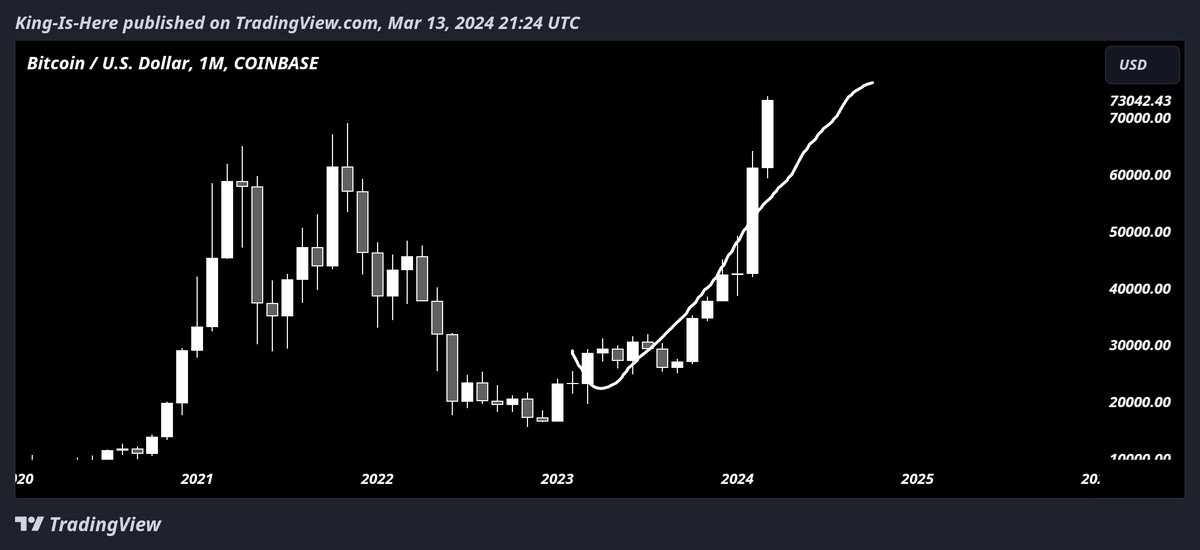 How its Started vs How its Going 🔥 $BTC