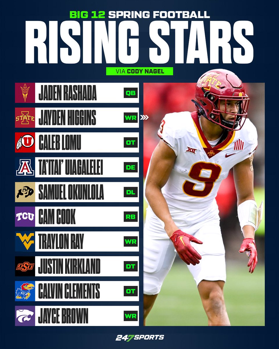 Keep an eye on these potential rising stars in the Big 12. 🏈 

MORE: 247sports.com/longformarticl…