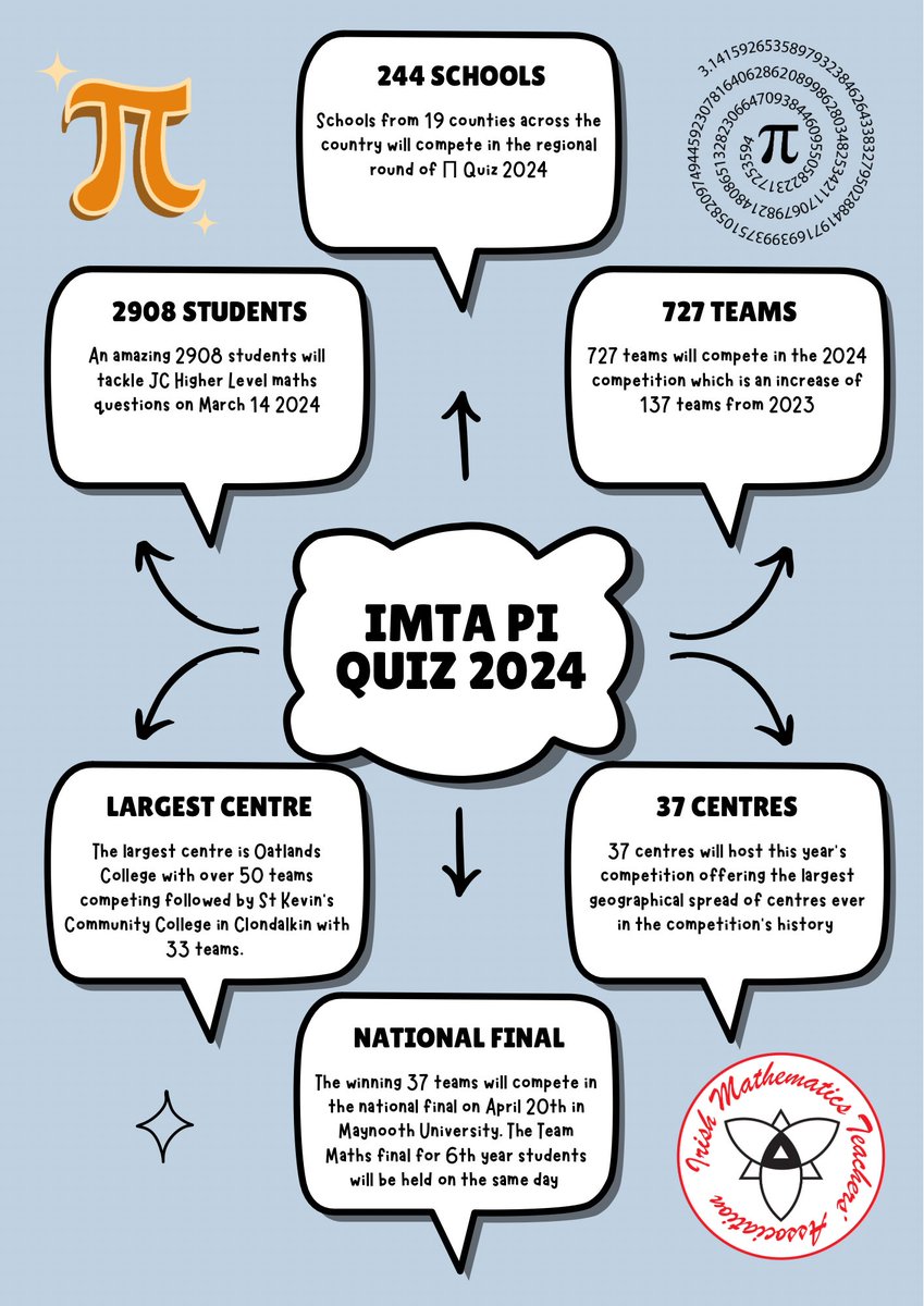 Π Quiz Regional 2024 - excitement is building! Some stats in advance of #PiDay2024 Quiz.