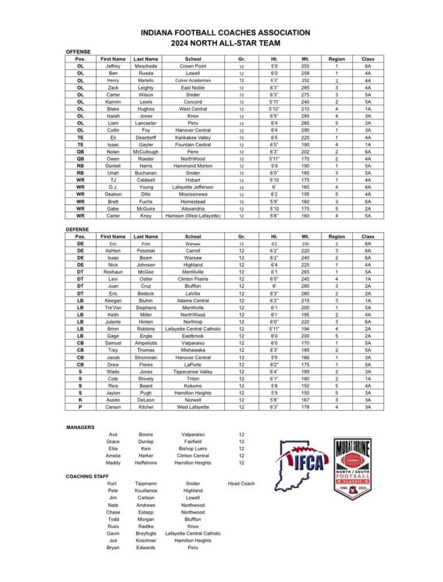 Blessed to be named a North All-Star!!

<a href="/MVillePirates/">Pirate Athletics</a> <a href="/mhspiratefball/">MerrillvilleFootball</a> <a href="/IFCARegion1/">Region1Fball</a>