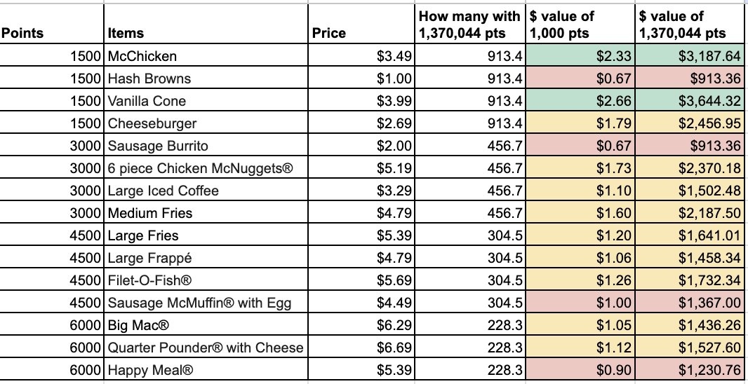 The top holder of McDonald's loyalty points has 1,370,044 points, enough for 913 vanilla cones (best value, worth $3,644). They spent $13,700 to get these points, so they get a whopping 27% back if they spend it on vanilla cones in SF (Sutter st location across our office).