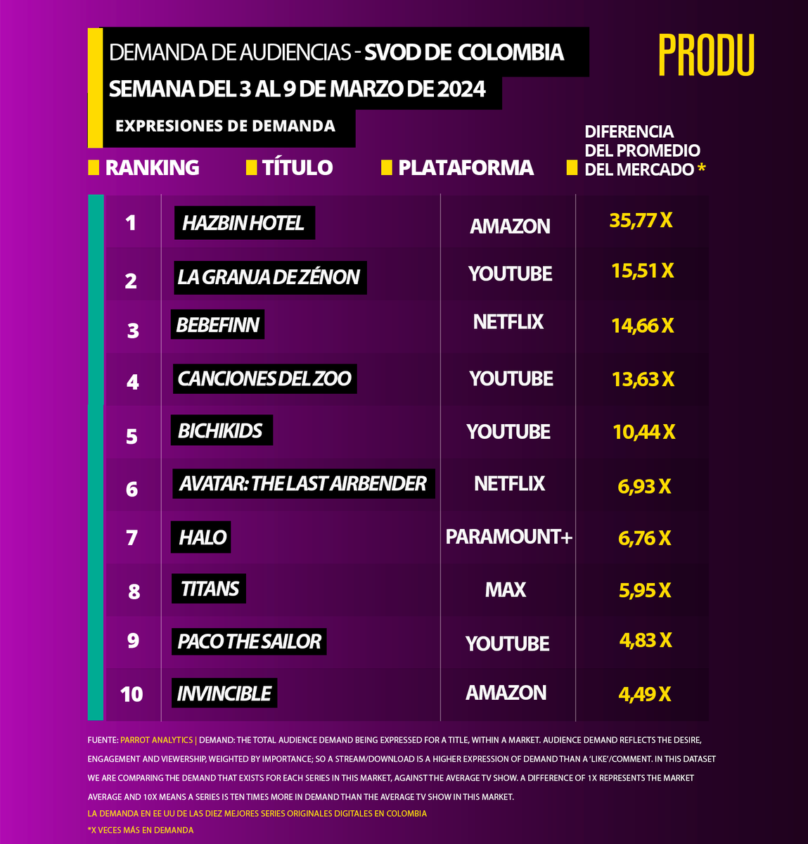 PRODU's tweet photo. #Colombia 🇨🇴 
#Audiencias #TVDemand #Ranking #SVOD  
Fuente: @ParrotAnalytics https://t.co/iRWuCeeS5E