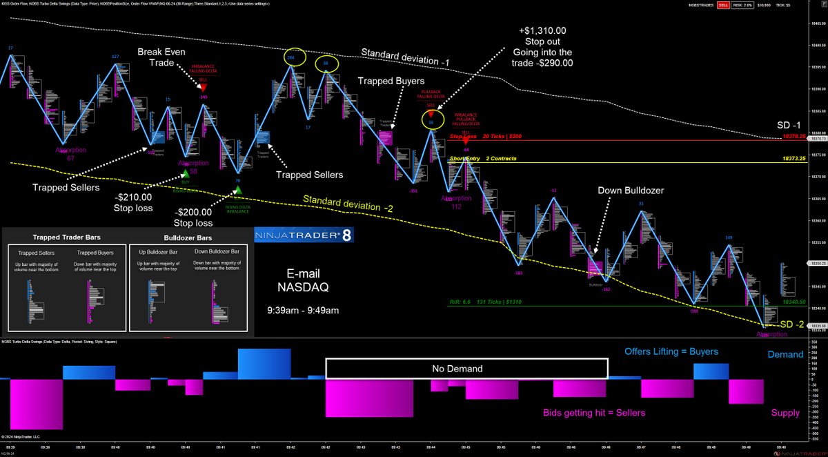 NOBStrades's tweet photo. The NASDAQ sold off after the opening this morning and as the Bids were getting hit. You can see the DELTA decreasing in the yellow circles below. Notice there is No Demand in the market.
https://t.co/eGPOYElJtY

#OrderFlow $Emini $NASDAQ $NQ #nq_f #daytrading $es_f #VWAP https://t.co/d3ddXfDbbU