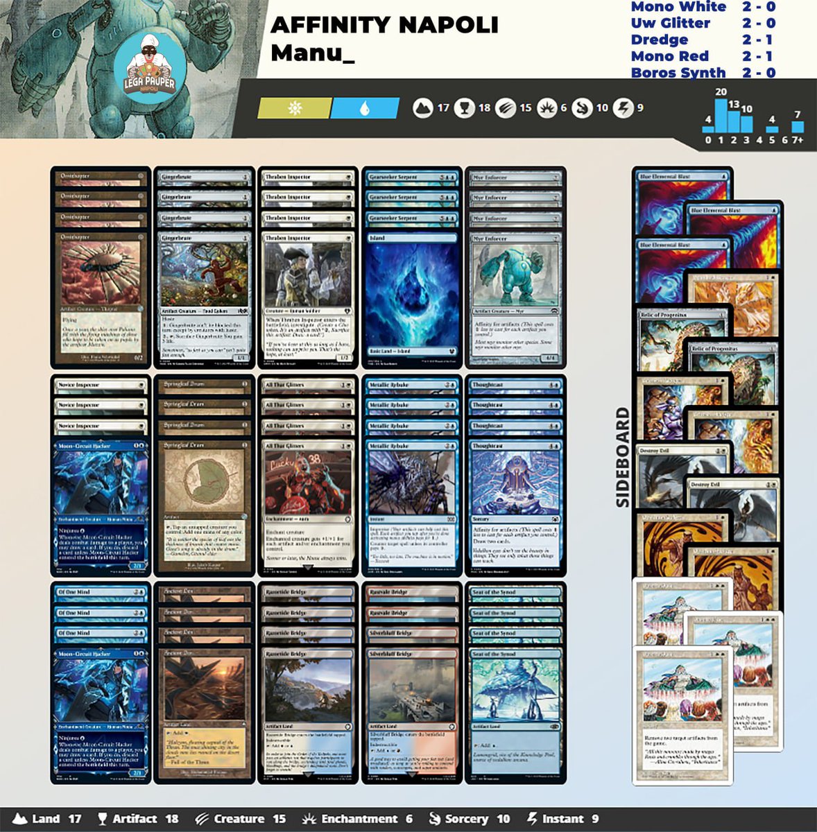 Nice Trophy with Affinity Napoli (Uw Glitters).
As always I thank those who followed the live stream, #legapaupernapoli, <a href="/cyro_monopoli/">Cyro Monopoli</a> and <a href="/kazz_imma/">Imma Di Guida</a>.
5-0 🍕
Next step: 
choosing the deck for geddon 🥲