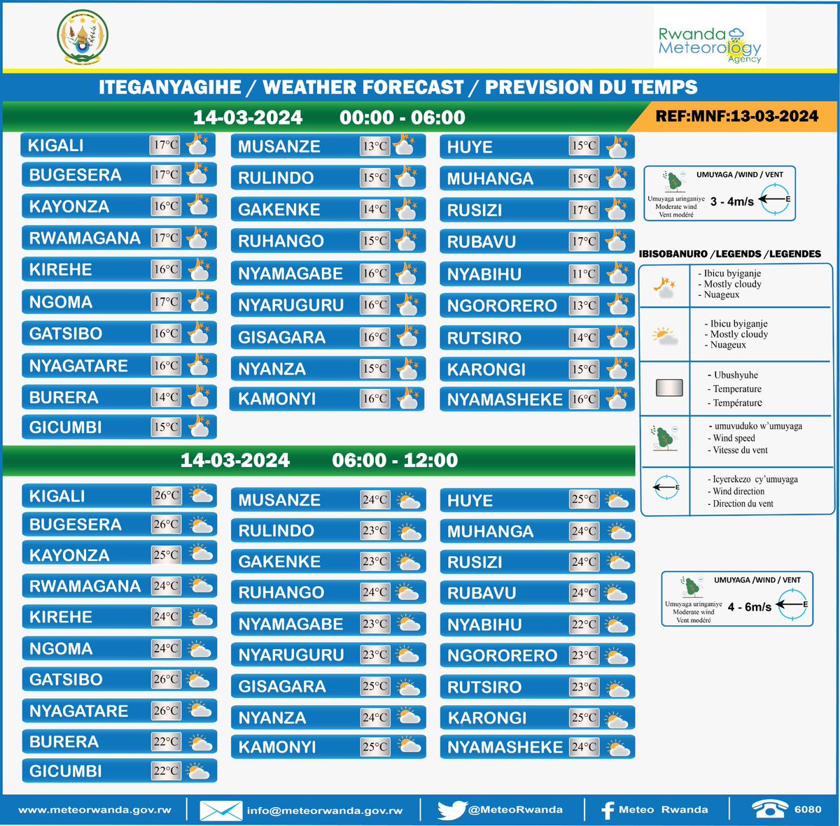 Tariki ya 14 Werurwe 2024 hagati ya saa 00:00 na saa 06:00 nta mvura iteganyijwe mu turere twose tw’Igihugu. Hateganyijwe umuyaga uringaniye ufite umuvuduko uri hagati ya 3m/s - 4m/s. Igipimo cy’ubushyuhe bwo hasi giteganyijwe mu gitondo ni 11℃ mu karere ka Nyabihu.