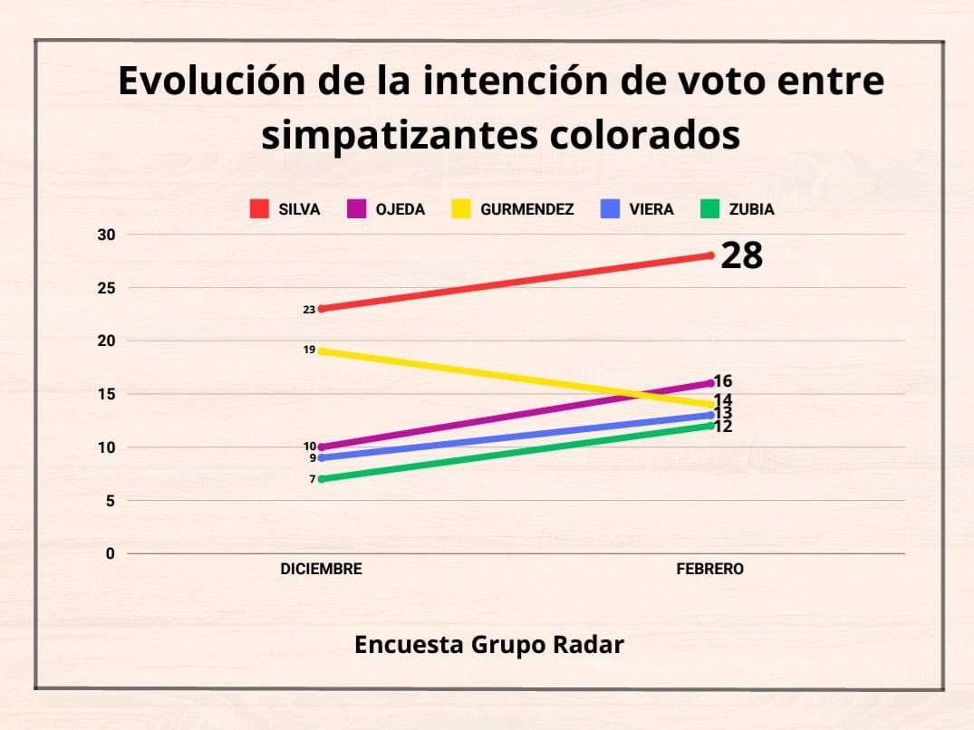 Según Grupo Radar, @RobertSilvaUy crece de diciembre a febrero en las encuestas y amplia liderazgo en la interna colorada 💪