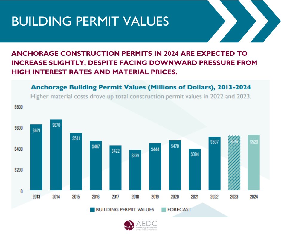 🏗️ Despite the challenges posed by high interest rates and material prices, the construction landscape in Anchorage is set to see a slight increase in permits this year. 🔗 Explore the insights provided in our full report here - loom.ly/9mosLlw
#AnchorageConstruction